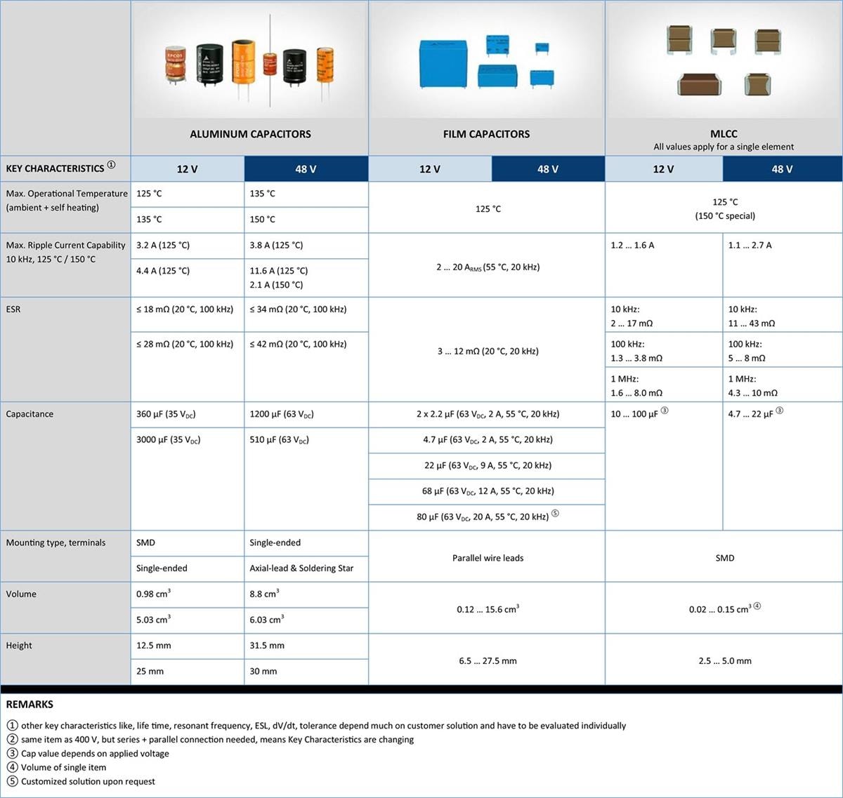 TDK Applications d’onduleurs 12 V et 48 V dans la plage de 500 W